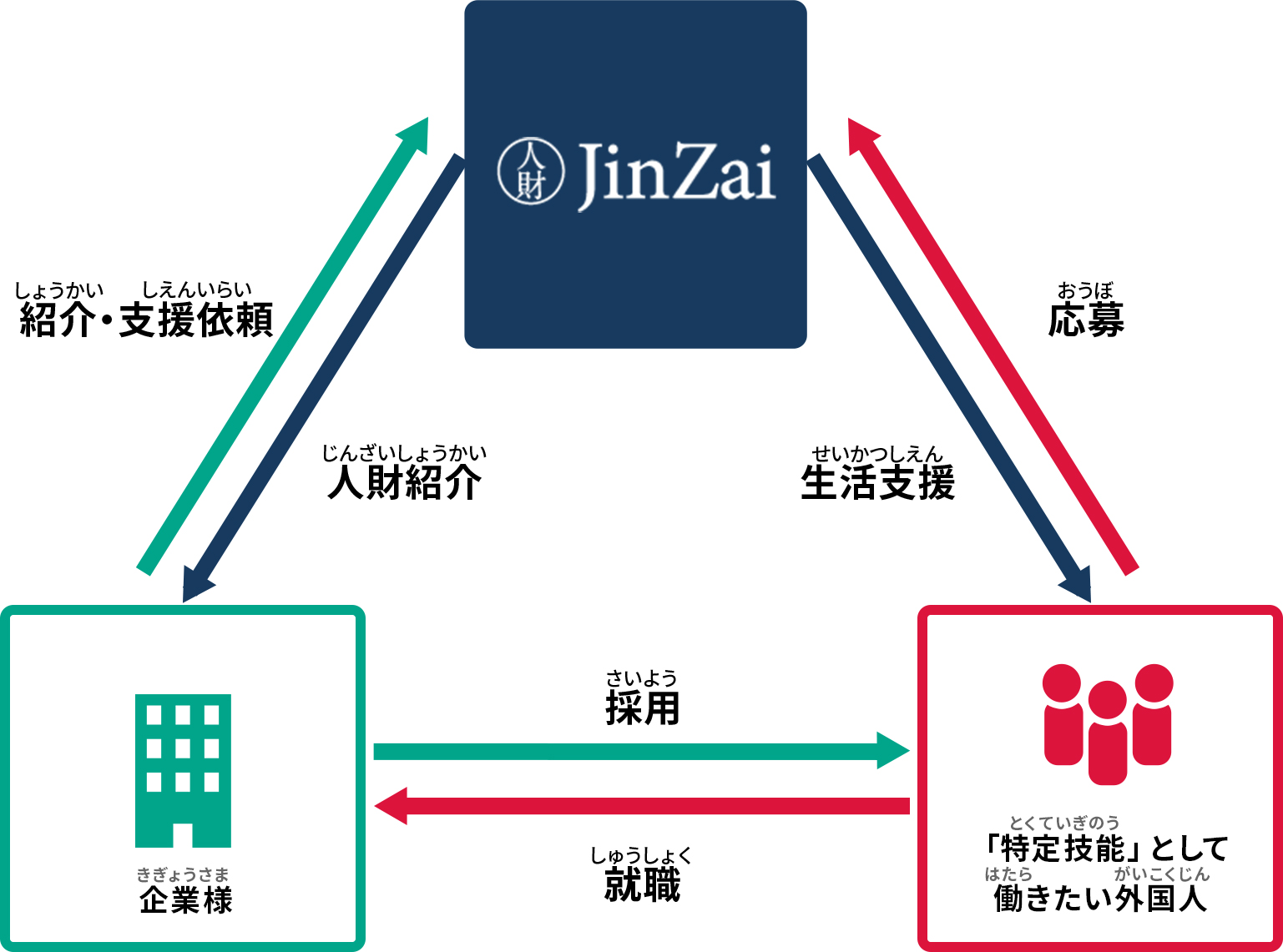 特定技能関係図