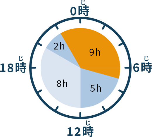 午後・夜で働く場合